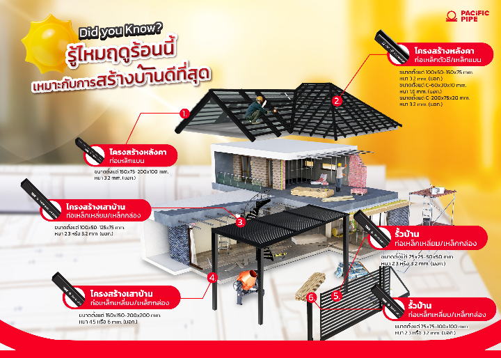 Did you Know? รู้ไหมฤดูร้อนนี้ เหมาะกับการสร้างบ้านดีที่สุด